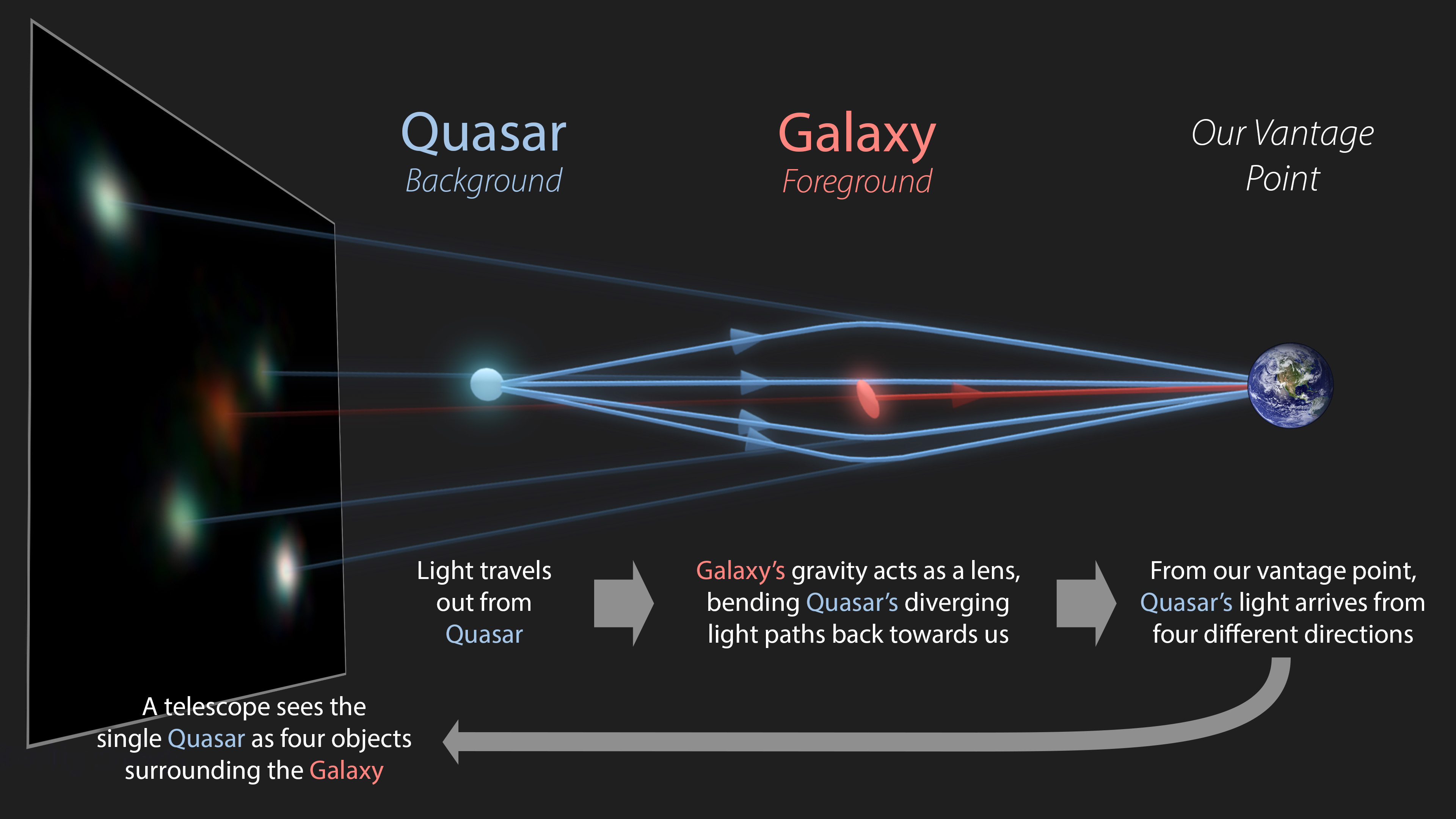 Infographic on how gravitational lensed quasar forms