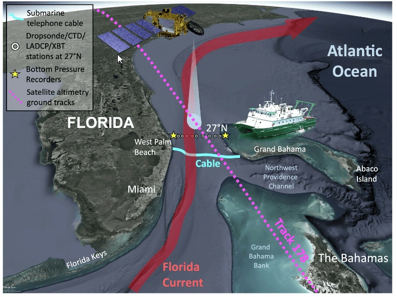 The telephone cable between Florida and Grand Bahama develops a voltage across it thanks to the moving charges in a magnetic field.