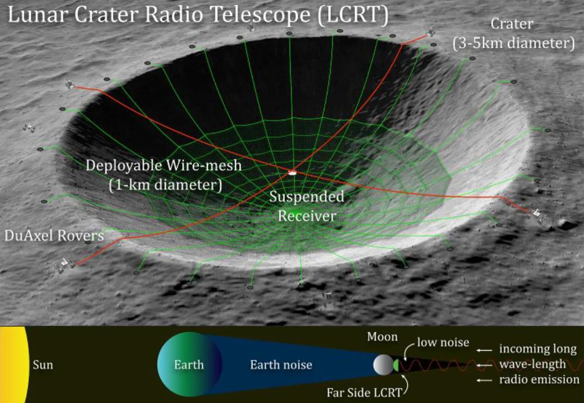 a simple diagram to show a lunar crater and in it the wire mesh that creates a radio telescope