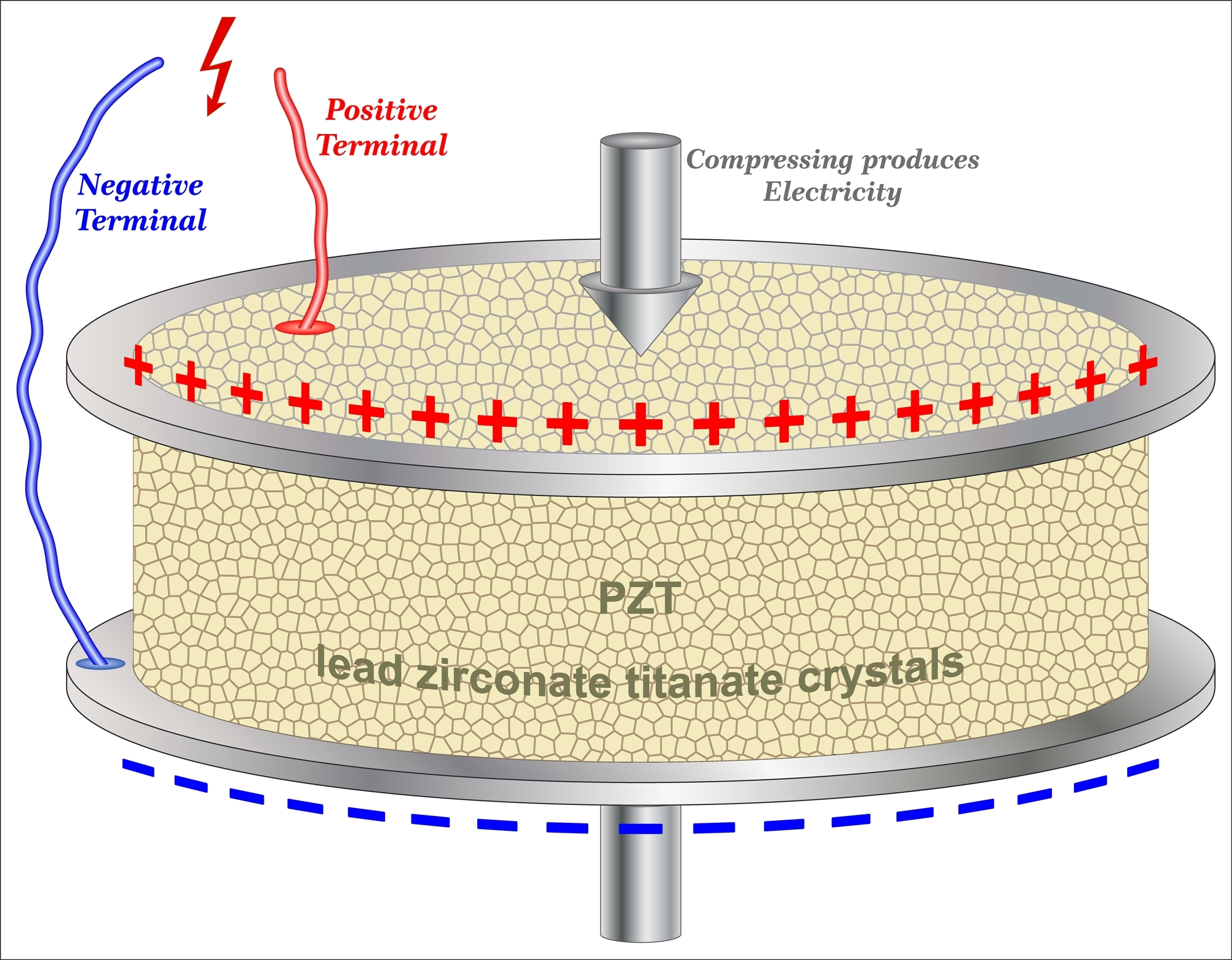 Diagram demonstrating piezoelectricity in lead zirconate titanate