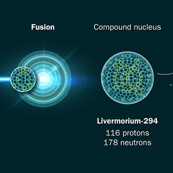 Diagram showing how element 116 was produced.