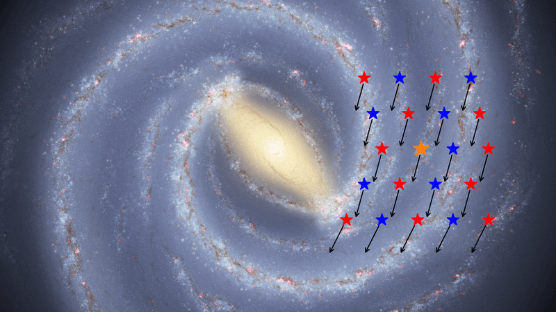 Artist impression of a top down view of the Milky Way. Across the spiral arms multiple five piuinted stars symbols are superimposed with arrows showing all moving consistently 