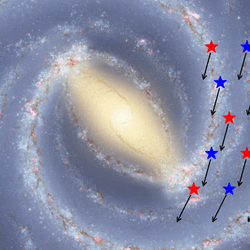 Artist impression of a top down view of the Milky Way. Across the spiral arms multiple five piuinted stars symbols are superimposed with arrows showing all moving consistently 